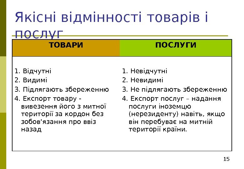 15 Якісні відмінності товарів і послуг ТОВАРИ ПОСЛУГИ 1. Відчутні 2. Видимі 3. Підлягають