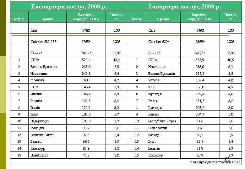 21 Експортери послуг, 2008 р. Імпортери послуг, 2008 р. Місце Країни Вартість,  млрд.