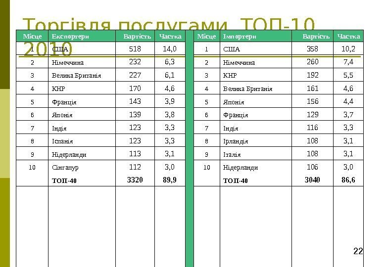 22 Торгівля послугами, ТОП-10,  2010 Місце Експортери Вартість Частка    