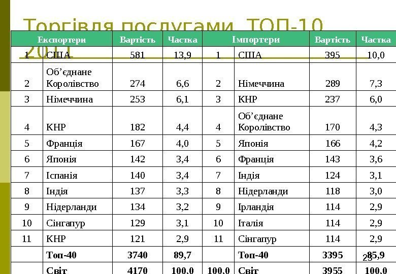 23 Торгівля послугами, ТОП-10,  2011 Експортери Вартість Частка Імпортери Вартість Частка 1 США