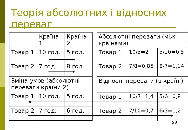 28 Теорія абсолютних і відносних переваг Країна 1 Країна 2 Товар 1 10 год.