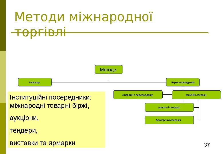 37 Методи міжнародної торгівлі Методи Напряму Через посередників операції з перепродажу  комісійні операції