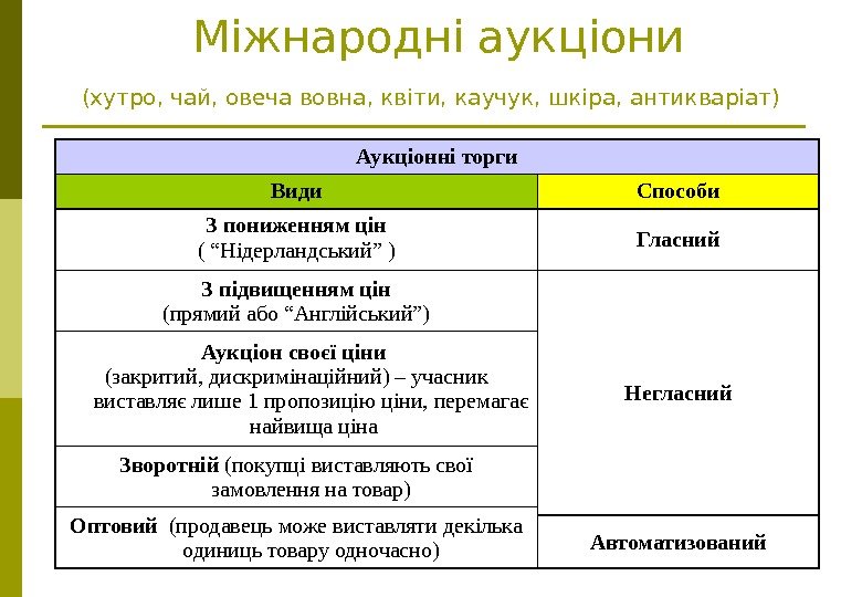 41 Міжнародні аукціони  (хутро, чай, овеча вовна, квіти, каучук, шкіра, антикваріат)  Аукціонні