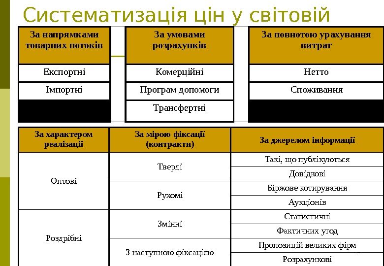 45 Систематизація цін у світовій торгівлі За напрямками товарних потоків За умовами розрахунків За