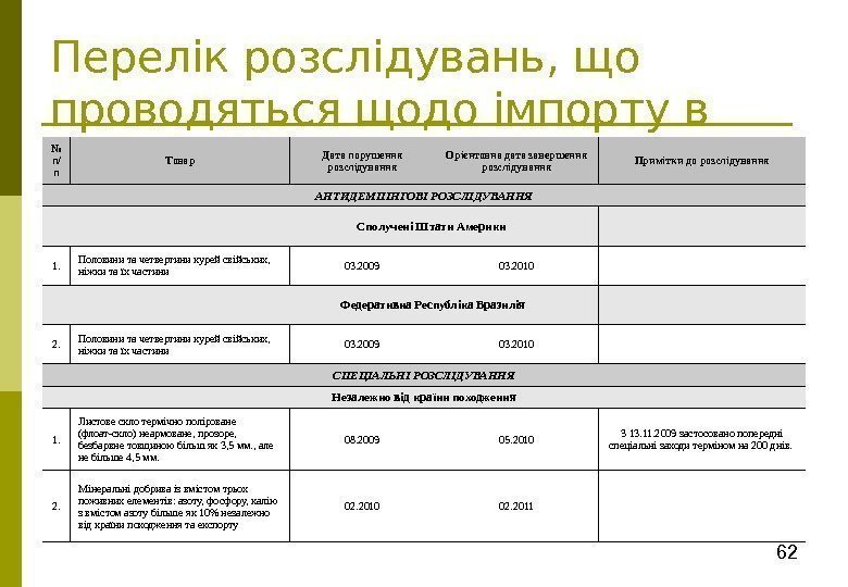 62 Перелік розслідувань, що проводяться щодо імпорту в Україну № п/ п Товар Дата