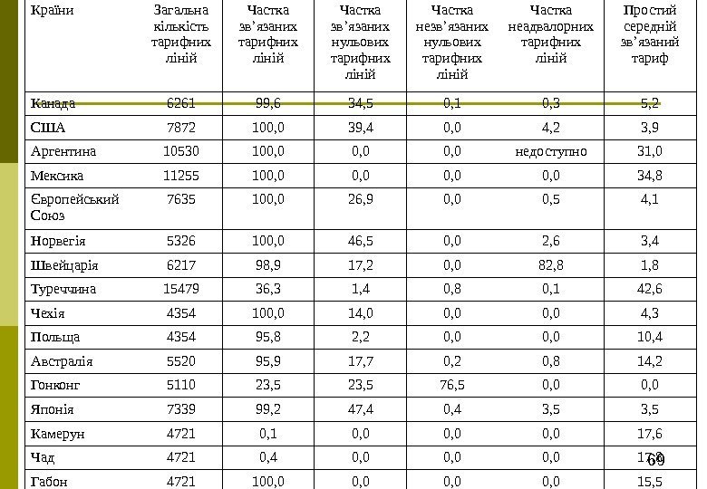 69 Країни Загальна кількість тарифних ліній Частка зв’язаних нульових тарифних ліній Частка незв’язаних нульових