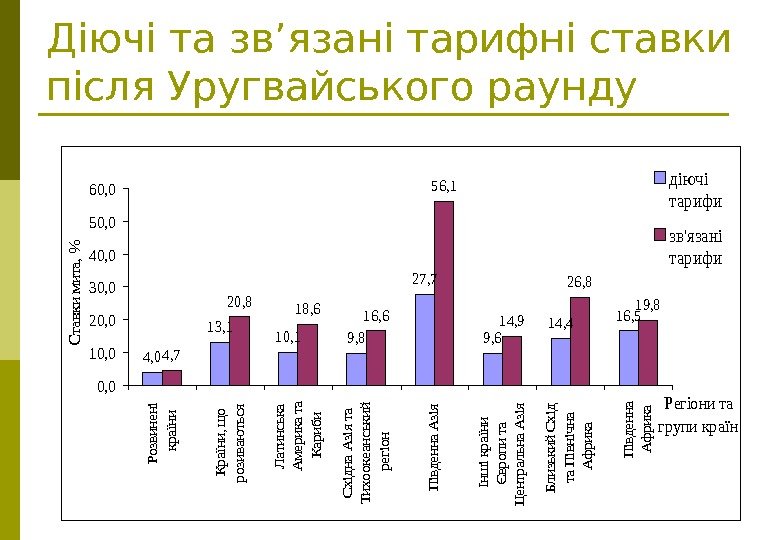 70 Діючі та зв ’ язані тарифні ставки після Уругвайського раунду4, 0 13, 1