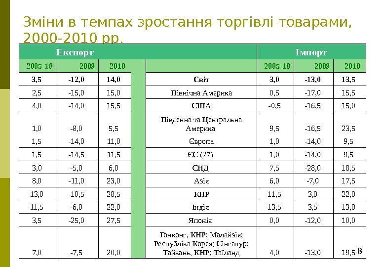 8 Зміни в темпах зростання торгівлі товарами,  2000 -2010 рр. Експорт  Імпорт