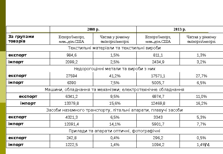 742008 р. 2013 р. За групами товарів Еспорт/Імпорт,  млн. . дол. США Частка