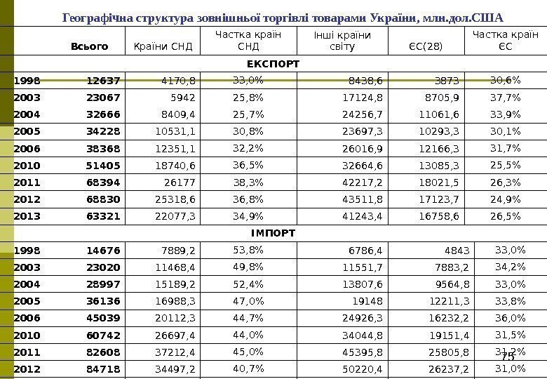 75 Географічна структура зовнішньої торгівлі товарами України, млн. дол. США Всього Країни СНД Частка