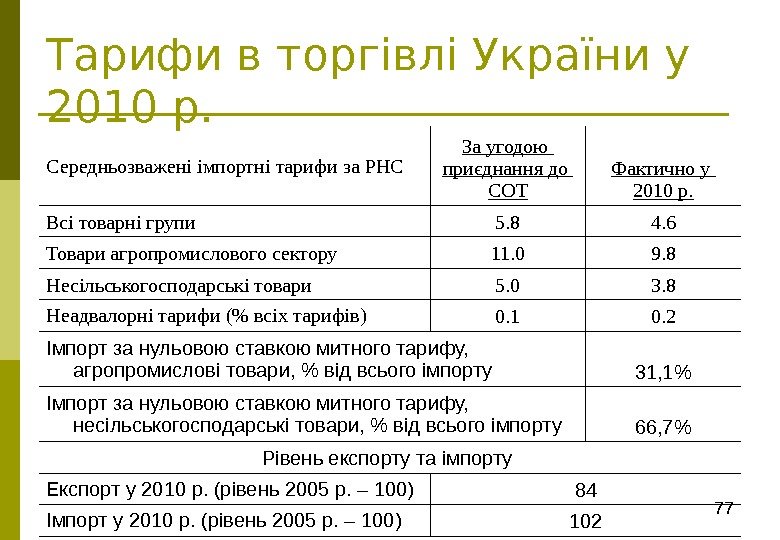 77 Тарифи в торгівлі України у 2010 р. Середньозважені і мпортн і тарифи за