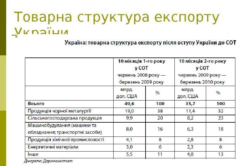 79 Товарна структура експорту України 