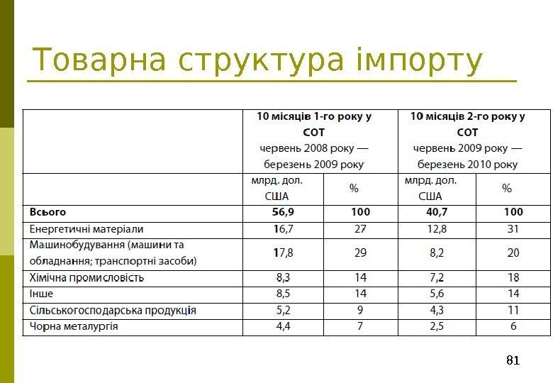 81 Товарна структура імпорту 