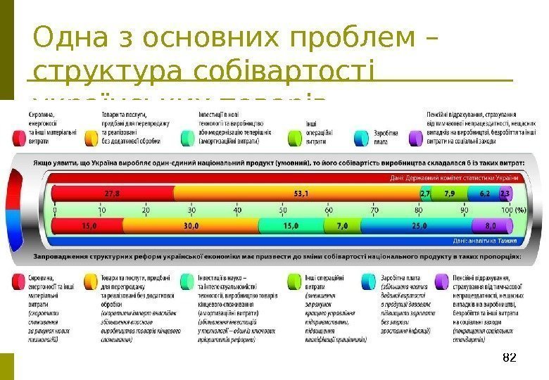 82 Одна з основних проблем – структура собівартості українських товарів 