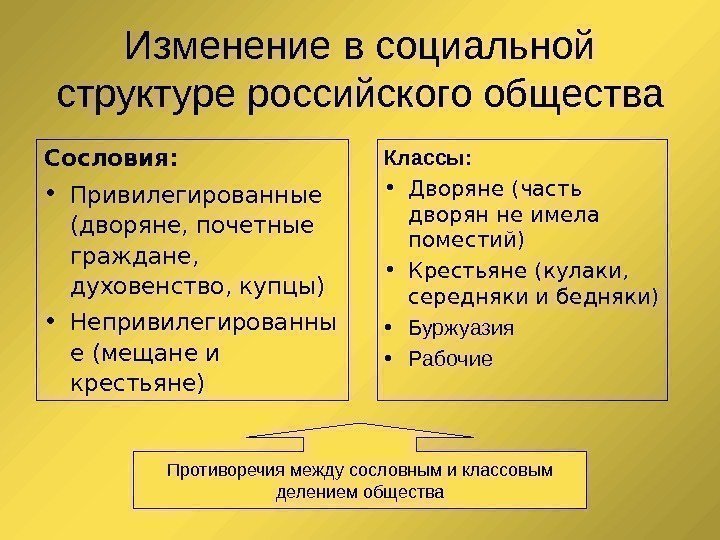 Изменение в социальной структуре российского общества Сословия:  • Привилегированные (дворяне, почетные граждане, 