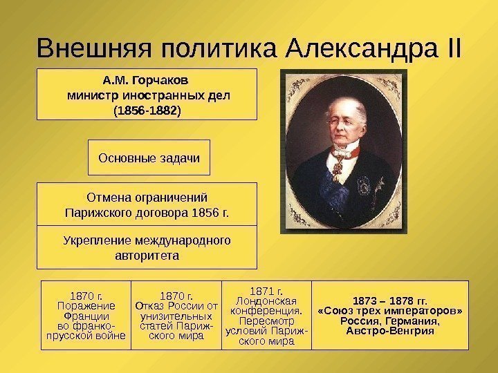 Внешняя политика Александра II А. М. Горчаков  министр иностранных дел (1856 -1882) Основные