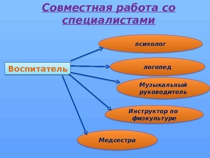 Совместная работа со специалистами Воспитатель психолог логопед Музыкальный руководитель Инструктор по  физкультуре Медсестра