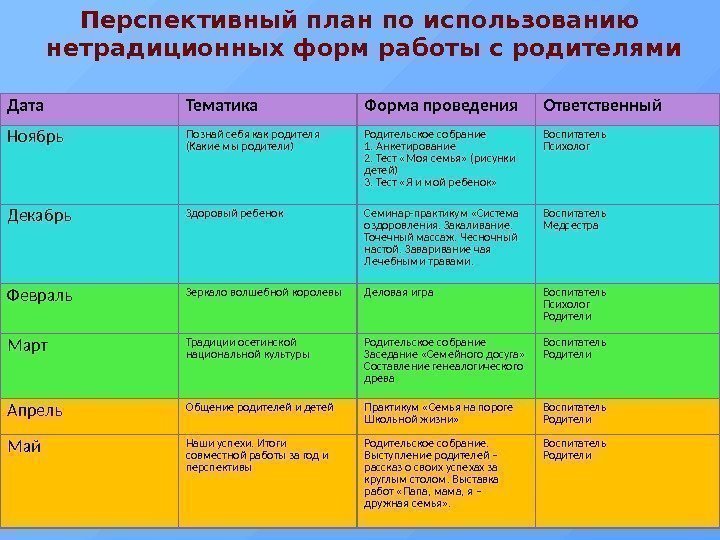 Перспективный план по использованию  нетрадиционных форм работы с родителями Дата Тематика Форма проведения