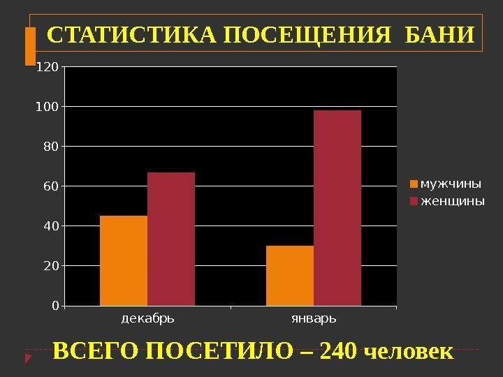 СТАТИСТИКА ПОСЕЩЕНИЯ БАНИ декабрь январь020406080100 120 мужчины женщины ВСЕГО ПОСЕТИЛО – 240 человек 