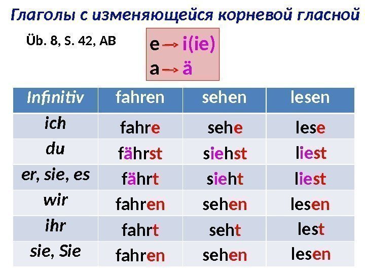 Глаголы с изменяющейся корневой гласной e i(ie) a ä Infinitiv fahren sehen lesen ich