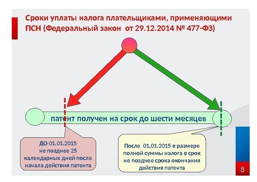 Cроки уплаты налога плательщиками, применяющими ПСН (Федеральный закон от 29. 12. 2014 № 477