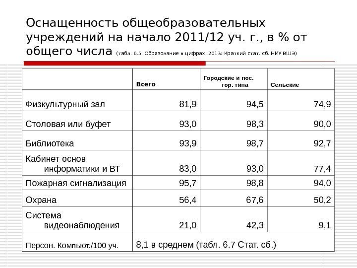 Оснащенность общеобразовательных учреждений на начало 2011/12 уч. г. , в  от общего числа