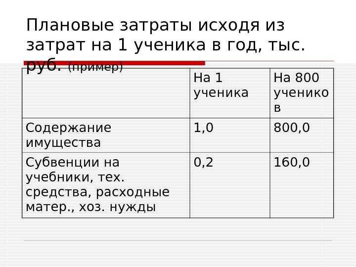 Плановые затраты исходя из затрат на 1 ученика в год, тыс.  руб. 