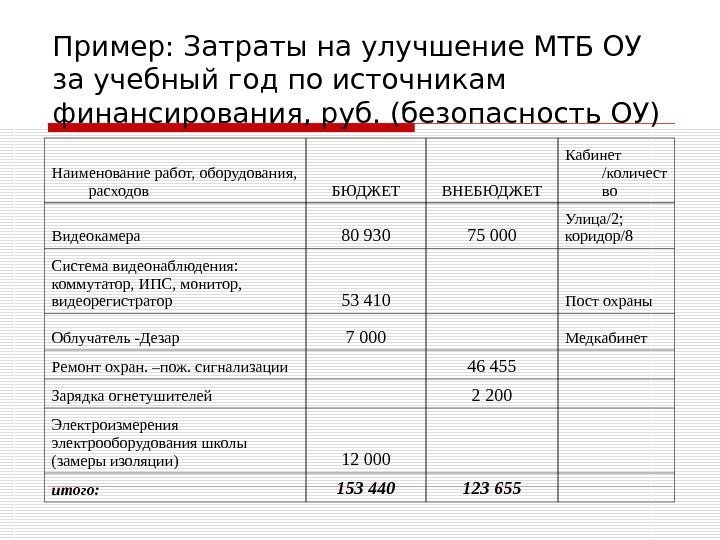 Пример: Затраты на улучшение МТБ ОУ за учебный год по источникам финансирования, руб. (безопасность