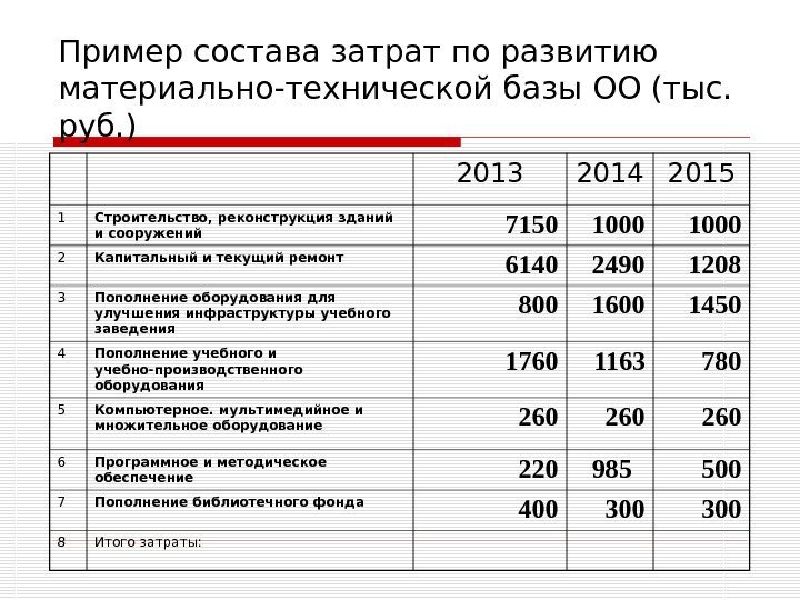 Пример состава затрат по развитию материально-технической базы ОО (тыс.  руб. ) 2013 2014