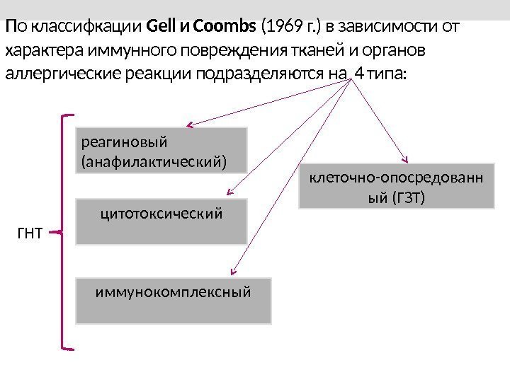 По классифкации Gell и Coombs (1969 г. ) в зависимости от характера иммунного повреждения