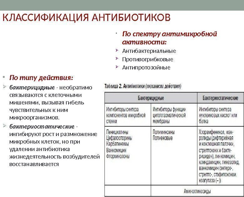 Что значит антибиотик. Группы антибиотиков и механизмы действия. Группы антибиотиков фармакология. Группы антибиотиков по механизму действия. Классификация антибиотиков фармакология.