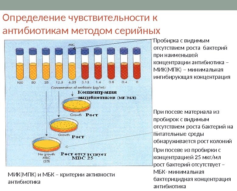 Определение чувствительности к антибиотикам методом серийных разведений. Пробирка с видимым отсутствием роста бактерий при