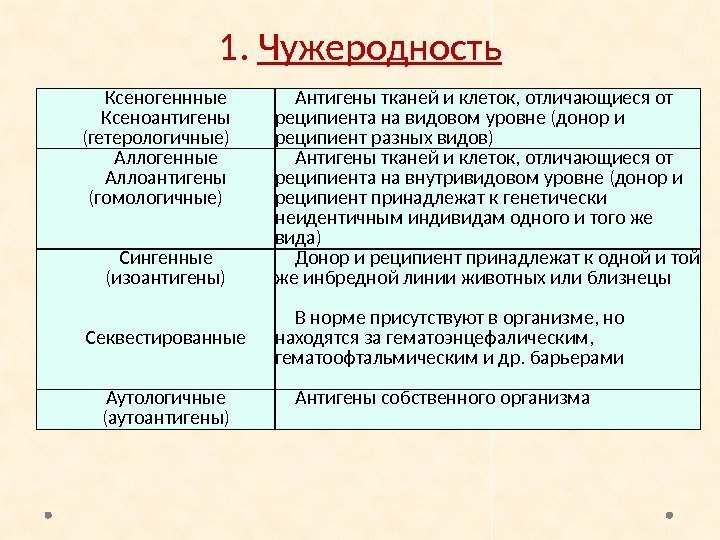 1.  Чужеродность Ксеногеннные Ксеноантигены (гетерологичные) Антигены тканей и клеток, отличающиеся от реципиента на