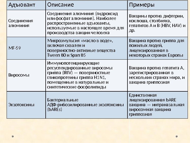 Адъювант Описание Примеры Соединения алюминия (гидроксид или фосфат алюминия). Наиболее распространенные адъюванты,  используемые