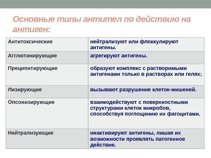 Основные типы антител по действию на антиген: Антитоксические нейтрализуют или флоккулируют антигены. Агглютинирующие агрегируют