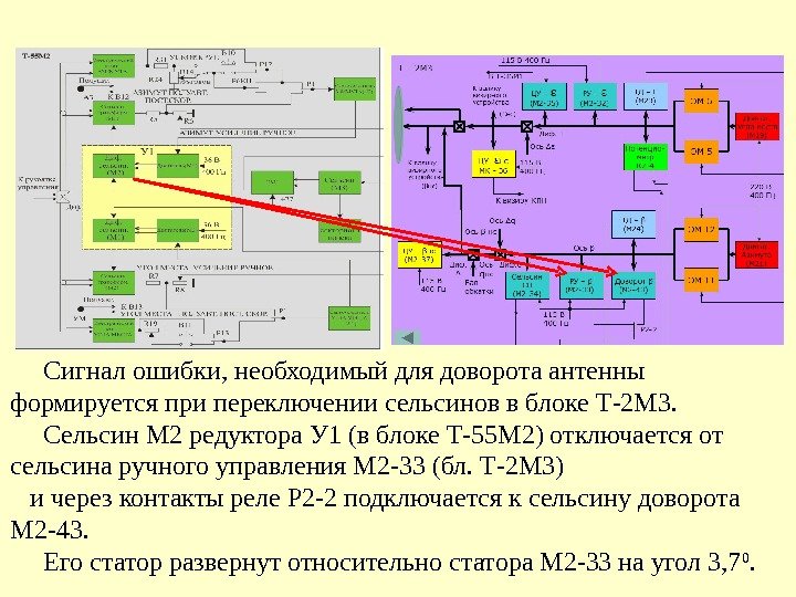  Сигнал ошибки, необходимый для доворота антенны формируется при переключении сельсинов в блоке Т-2