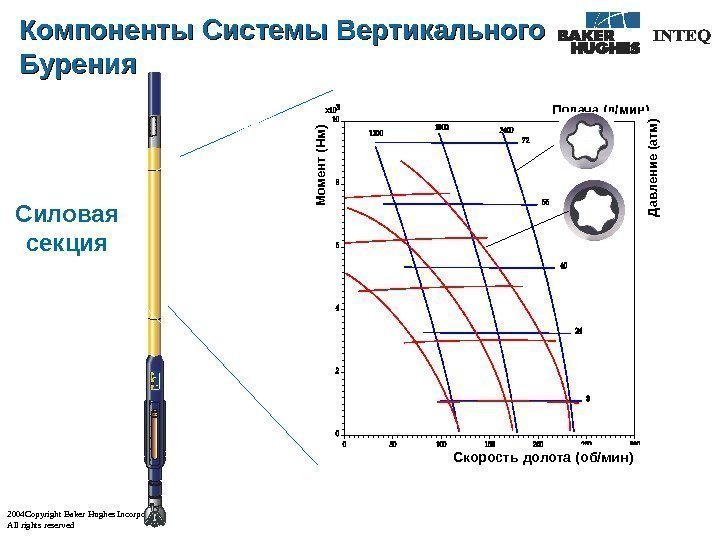 2004 Copyright Baker Hughes Incorporated All rights reserved Подача ( л/мин )М омент (Нм)