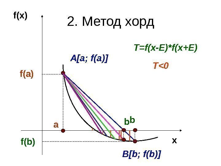   2.  Метод хорд x bf(x) a xf ( a) f (