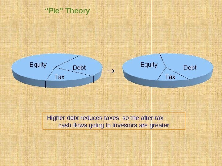 “ Pie” Theory Higher debt reduces taxes, so the after-tax  cash flows going