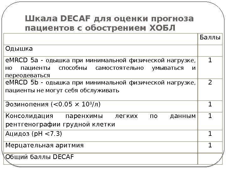 Шкала DECAF для оценки прогноза пациентов с обострением ХОБЛ Баллы Одышка e. MRCD 5