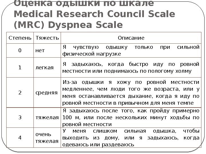 Оценка одышки по шкале Medical Research Council Scale (MRC) Dyspnea Scale Степень Тяжесть Описание