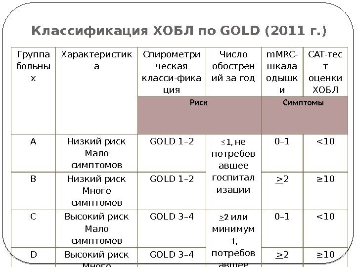 Классификация ХОБЛ по GOLD (2011 г. ) Группа больны х Характеристик а Спирометри ческая