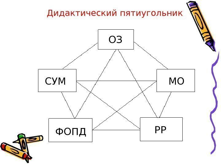   ОЗ СУМ МО ФОПД РРДидактический пятиугольник 