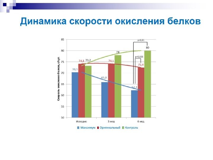 Динамика скорости окисления белков 