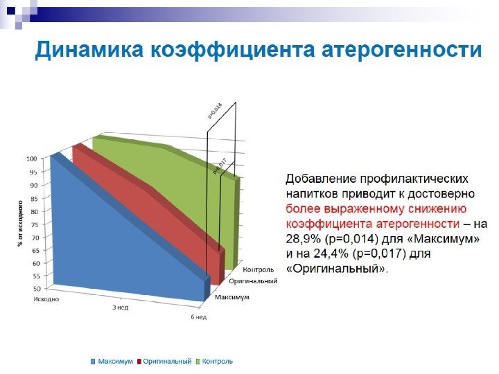 Динамика коэффициента атерогенности 