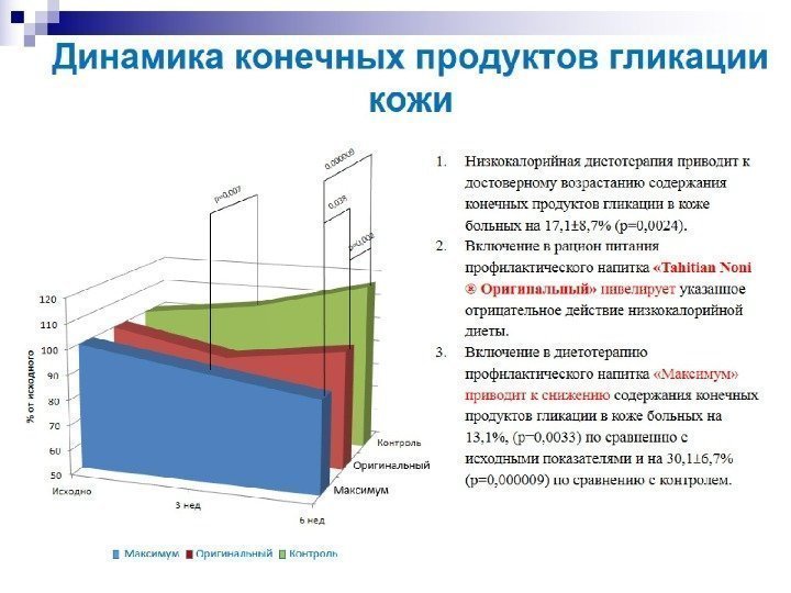 Динамика конечных продуктов гликации кожи 