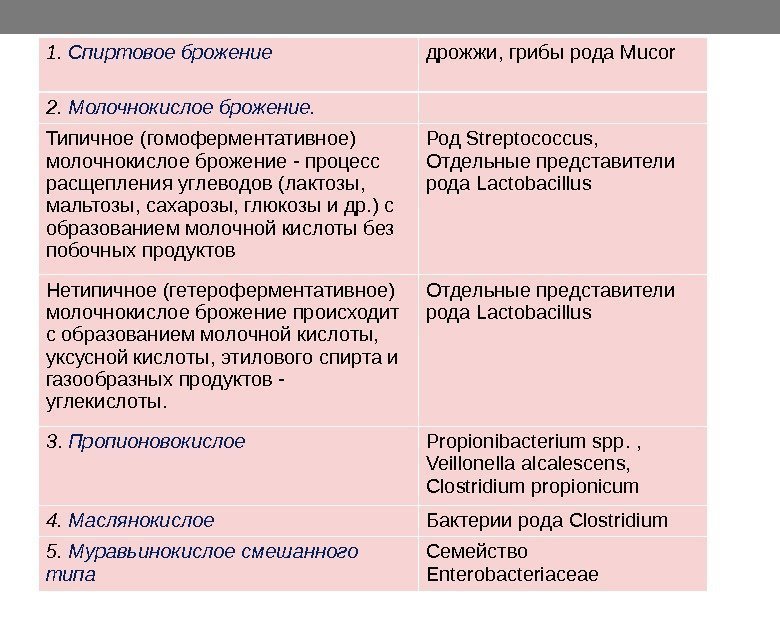 1.  Спиртовое брожение дрожжи, грибы рода Mucor 2.  Молочнокислое брожение.  Типичное