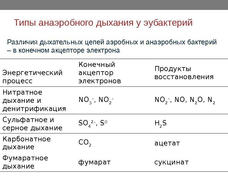 Типы анаэробного дыхания у эубактерий Энергетический процесс Конечный акцептор электронов Продукты восстановления Нитратное дыхание