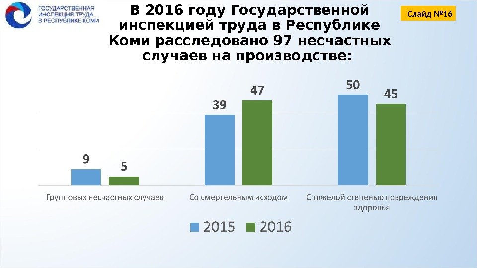 В 2016 году Государственной инспекцией труда в Республике Коми расследовано 97 несчастных случаев на