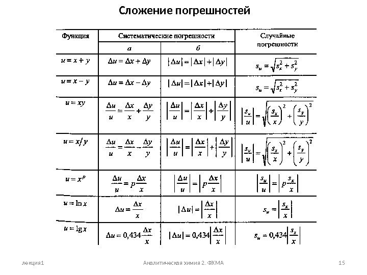 лекция 1 Аналитическая химия 2. ФХМА 15 Сложение погрешностей 